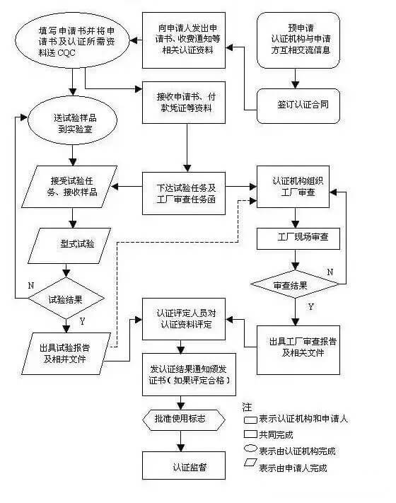 CCC認(rèn)證流程