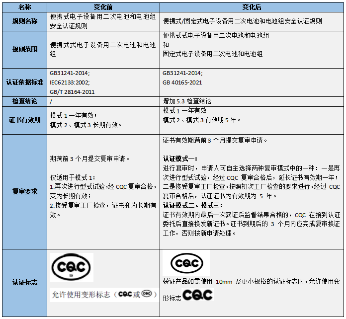 鋰電池CQC認證實施最新標準
