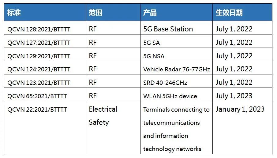 越南MIC認(rèn)證更新標(biāo)準(zhǔn)02/2022/TT-BTTTT