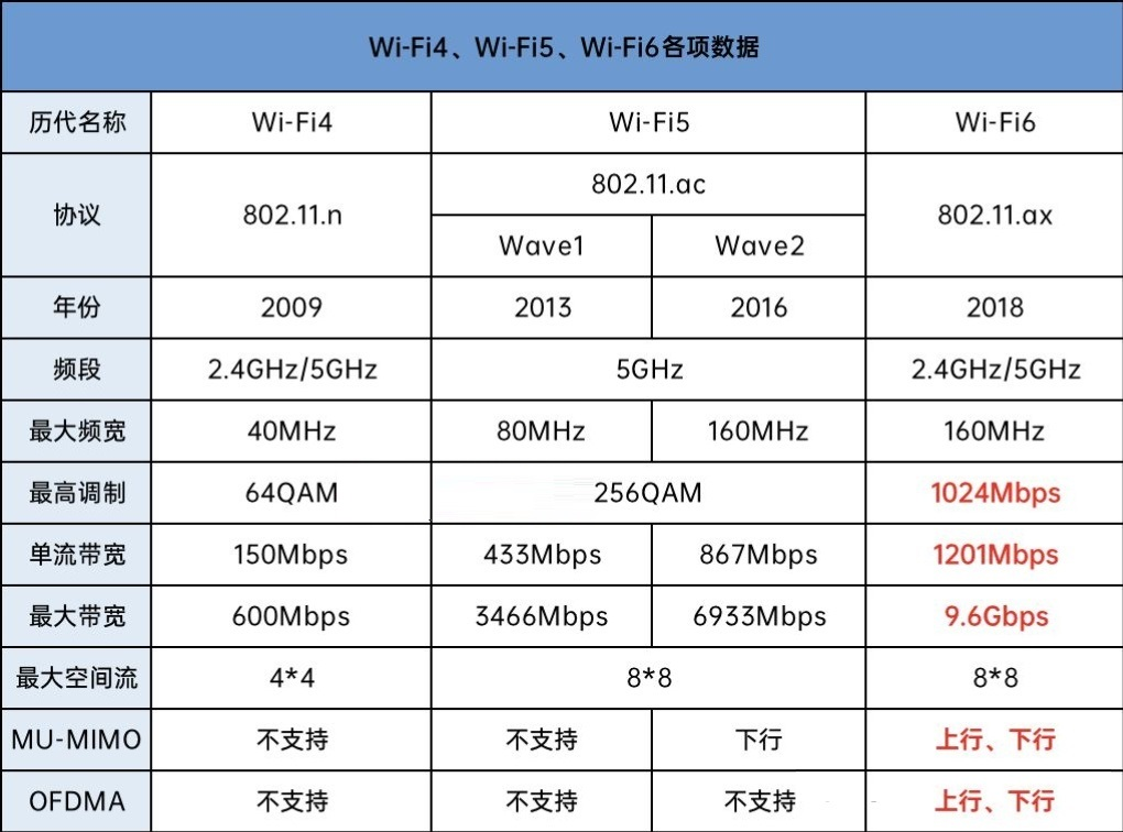WI-FI4、WI-FI5、WI-FI6各項數(shù)據(jù)