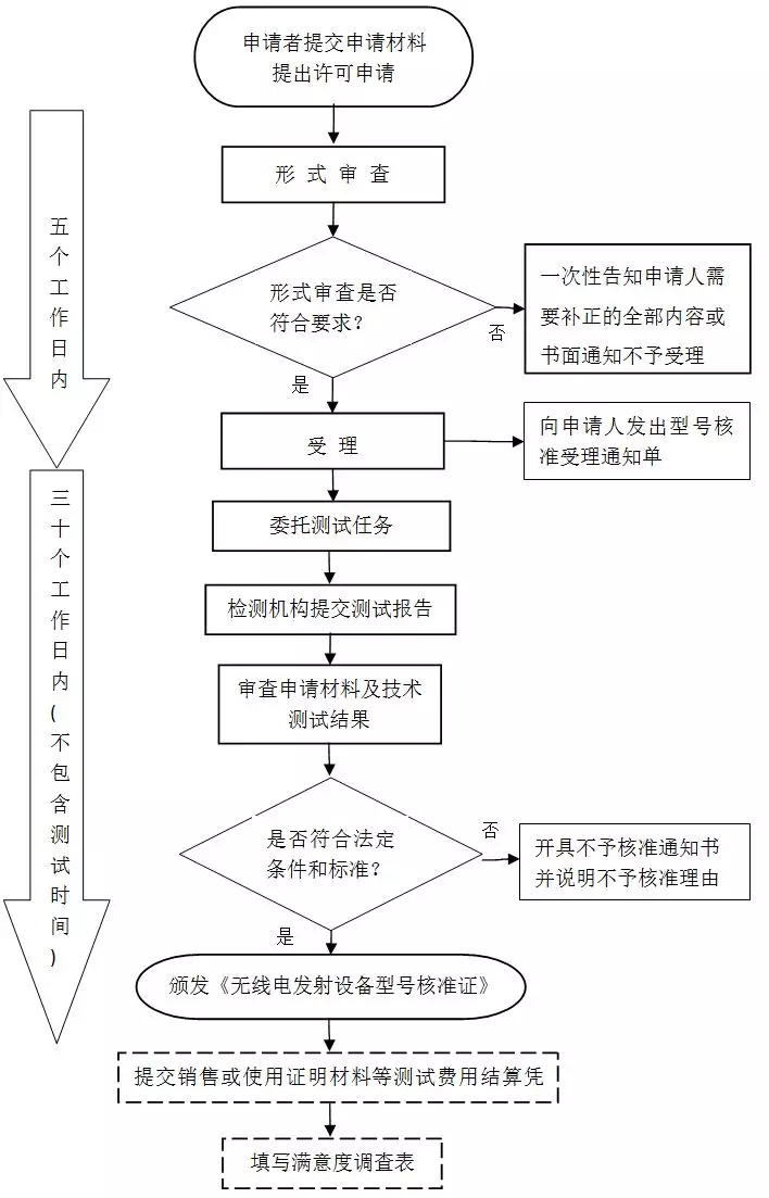 SRRC認證流程